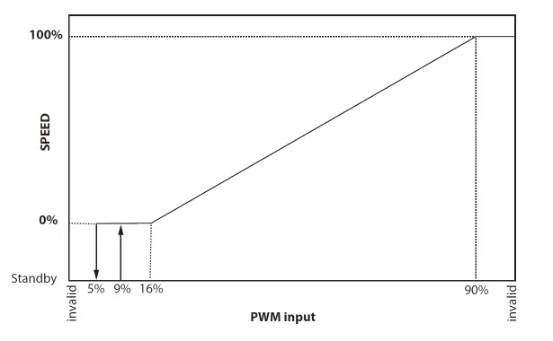 PWM-Eingangskennlinie