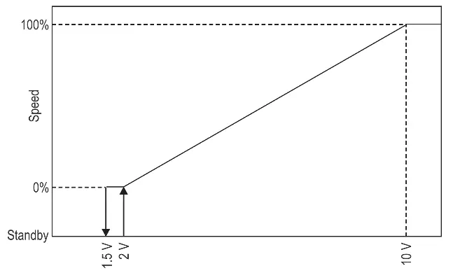 Diagramm der 0-10V Steuersignale