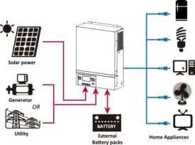 Systemarchitektur des Hybrid-Wechselrichters
