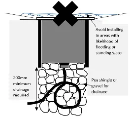 Drainageanforderungen