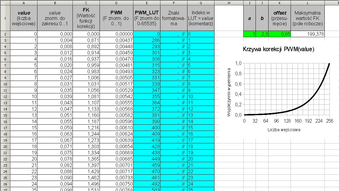 PWM-Korrekturtabelle und Kurve
