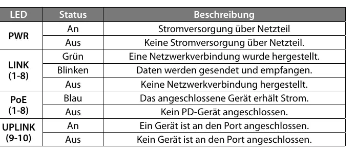 LED-Statusanzeigen und deren Bedeutung