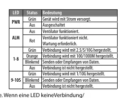 LED-Statusanzeigen und deren Bedeutung