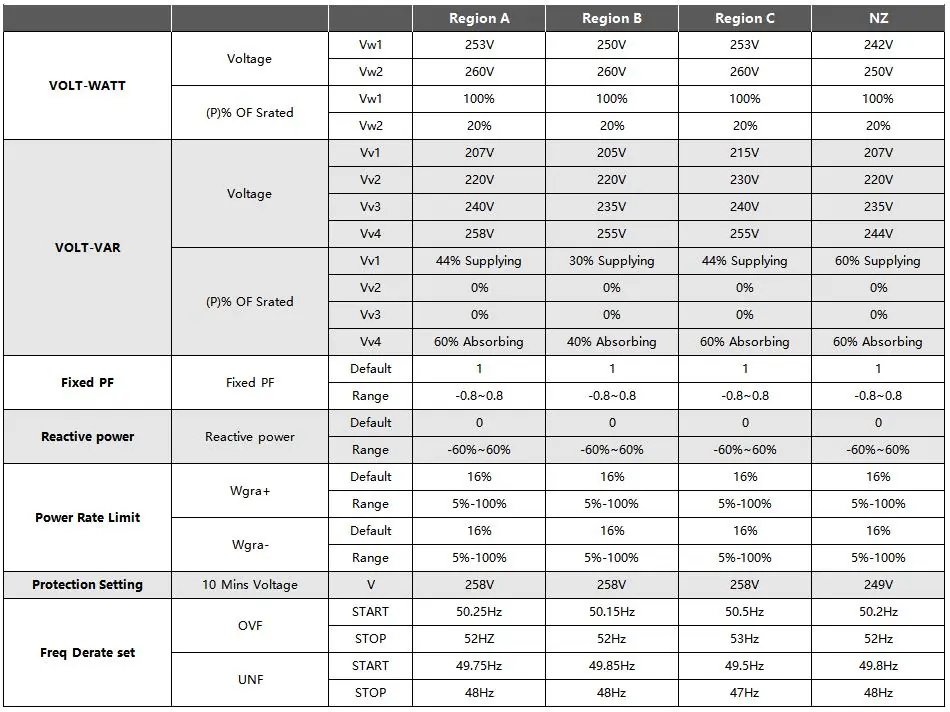 Tabelle der Netzparameter