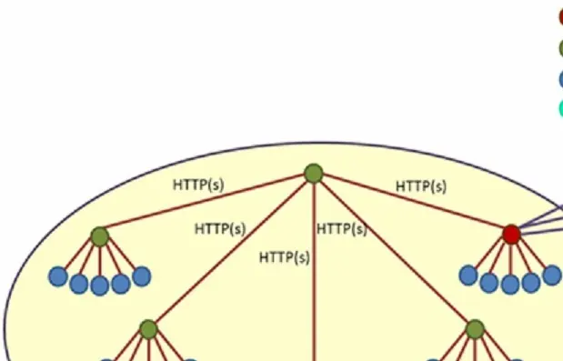 Hub-Spoke-Topologie für HTTPS-Networking
