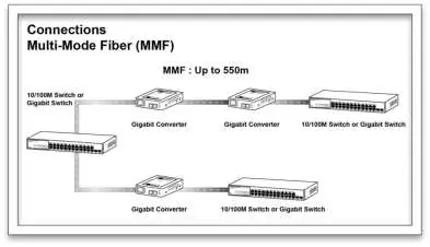 Verbindungsschema für Multi-Mode Glasfaser (MMF)