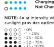 Anzeige für Solar-Ladevorgang