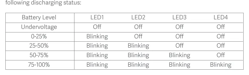 Tabelle der LED-Anzeigen beim Entladen