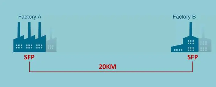 Anwendungsbeispiel: Glasfaserverbindung über 20 km