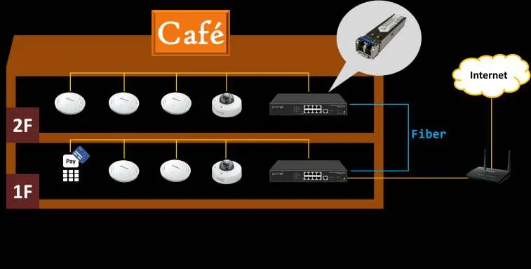 Netzwerk-Anwendungsbeispiel mit SFP-Modul