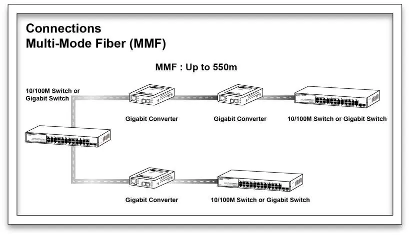 Verbindungsdiagramm für Multi-Mode Glasfaser (MMF)