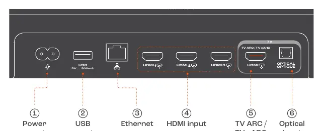 Anschlüsse auf der Rückseite der Soundbar