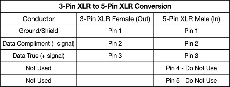 Konvertierungstabelle 3-Pin auf 5-Pin XLR