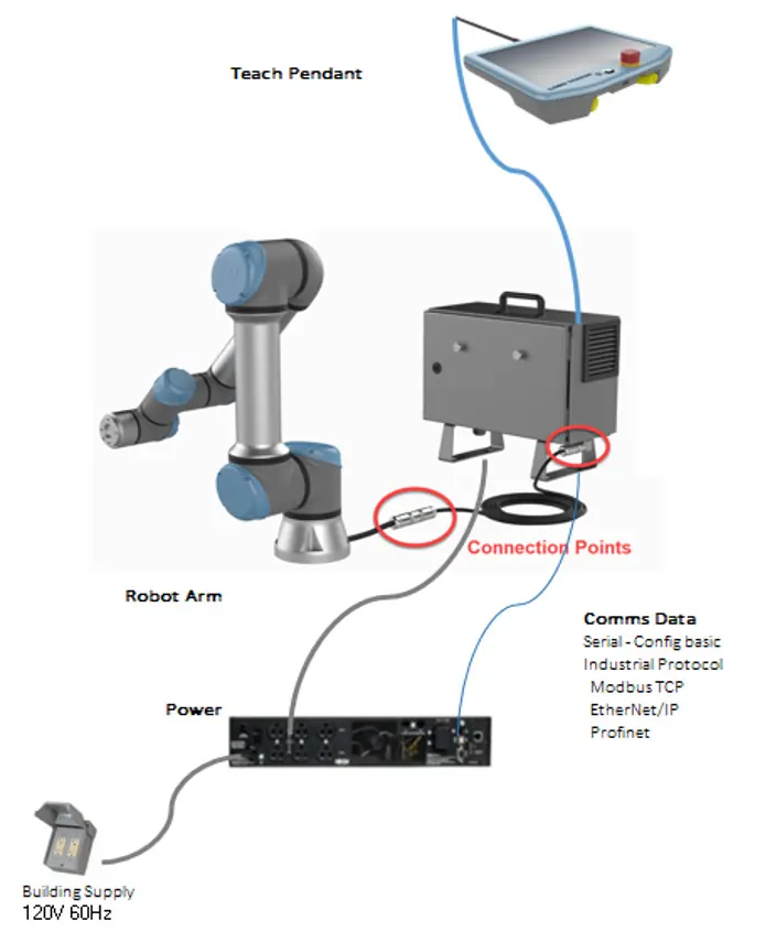 Verkabelungsschema für die Verbindung zwischen USV, UR-Controller und Netzwerk.