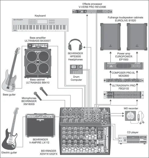 Verkabelungsbeispiel für ein Live-Setup