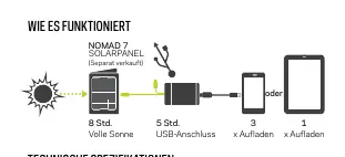 Schematische Darstellung der Lademöglichkeiten (Solar oder USB).