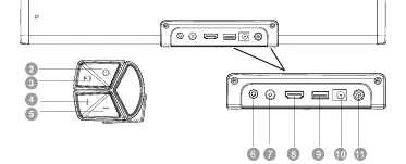 Anschlüsse auf der Rückseite der Soundbar