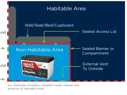 Diagramm zur korrekten Installation der Batterie außerhalb des bewohnbaren Bereichs