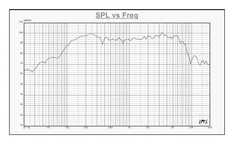SPL vs Frequenz Diagramm