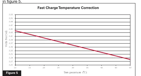 Abbildung 5: Temperaturkompensation für die Ladespannung bei Schnellladung.