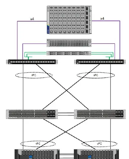 FlexPod Datacenter Physische Topologie für IP-basierten Speicherzugriff
