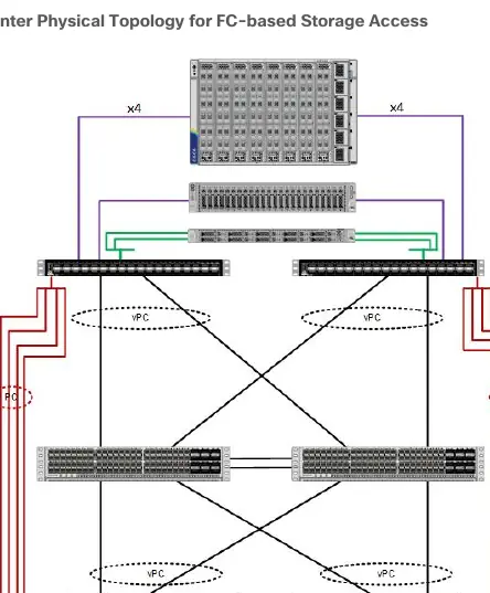 FlexPod Datacenter Physische Topologie für FC-basierten Speicherzugriff
