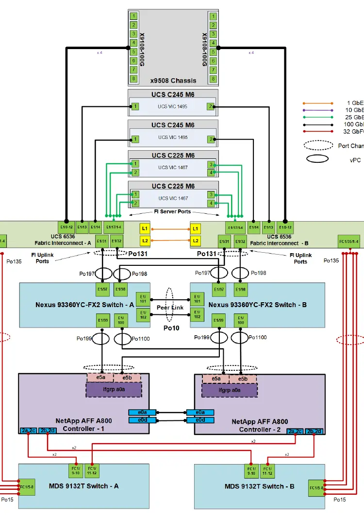 FlexPod Verkabelungsdiagramm