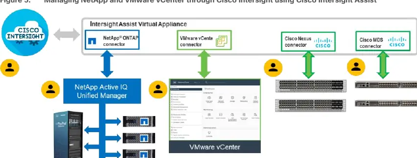 Verwaltung von NetApp und VMware vCenter über Cisco Intersight