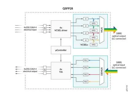 Architektur eines 100G Transceivers