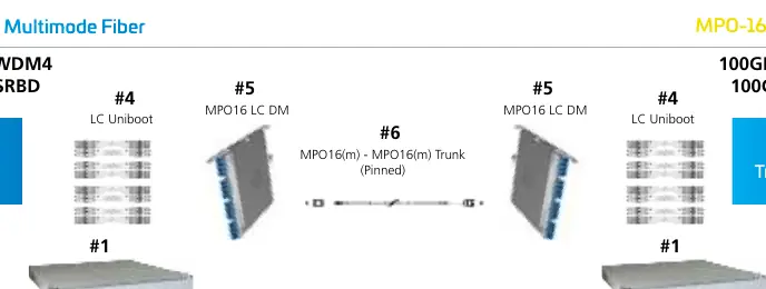 MPO16 Duplex Multimode Verbindungsschema