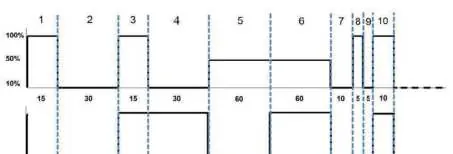 Entlüftungszyklus-Diagramm