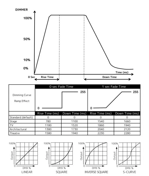 Dimmer-Kurven Diagramme
