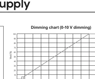 Dimm-Diagramm (0-10 V)
