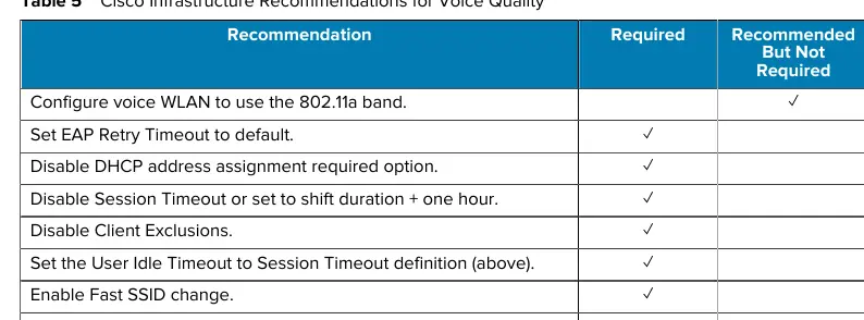 Tabelle 5: Cisco-Infrastruktur-Empfehlungen für Voice-Qualität.