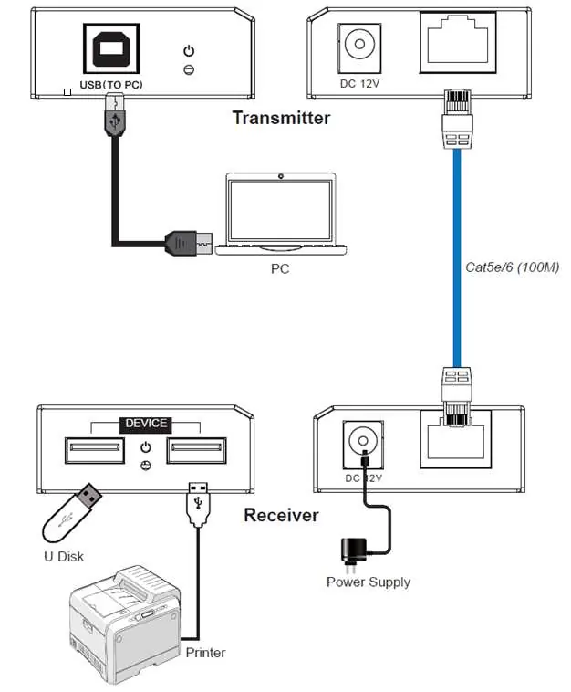 Verbindungsdiagramm: Anschluss von PC, Sender, Empfänger und USB-Geräten