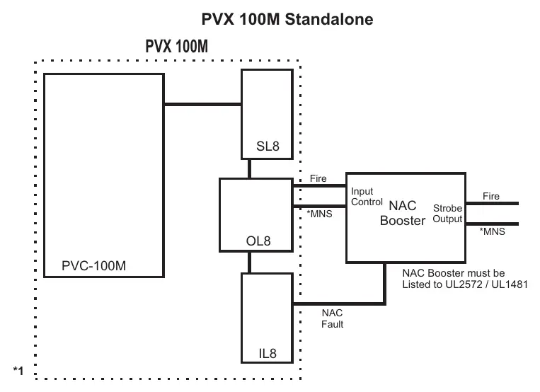 Systemdiagramm: PVX 100M Standalone