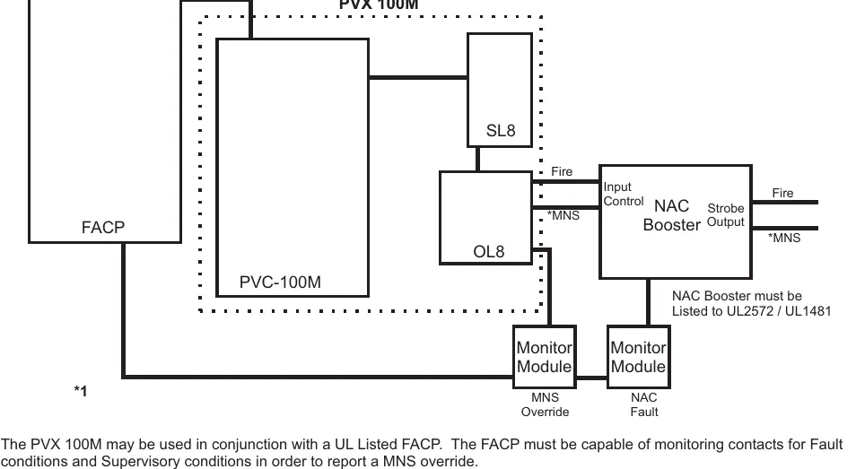Systemdiagramm: PVX 100M mit FACP