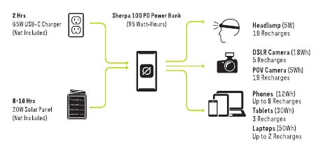 Diagramm zum Aufladen und zur Verwendung des Sherpa 100PD.