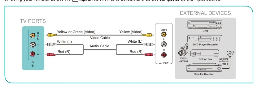 Anschluss von AV-Geräten über Composite-Kabel