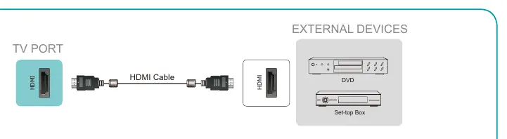 Anschluss eines AV-Geräts über HDMI