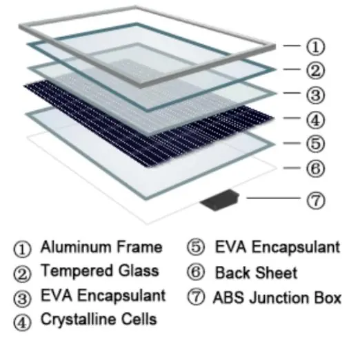 Aufbau des Solarpanels