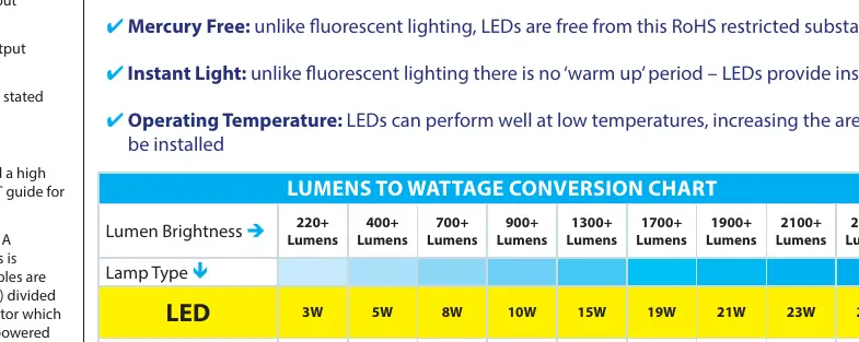 Tabelle zum Vergleich von Lumen und Watt bei verschiedenen Lampentypen