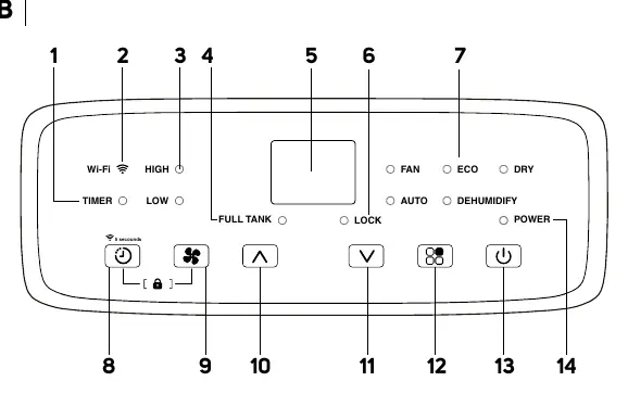 Diagramm B: Bedienfeld