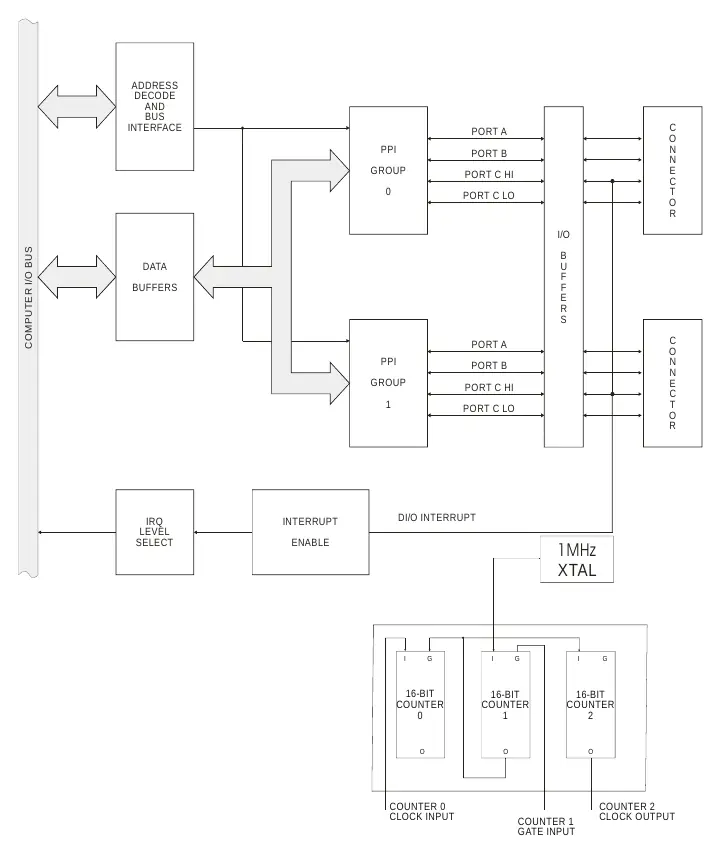 Blockdiagramm der 104-DIO-24E