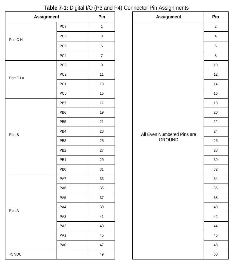 Digital I/O Connector Pin Assignments