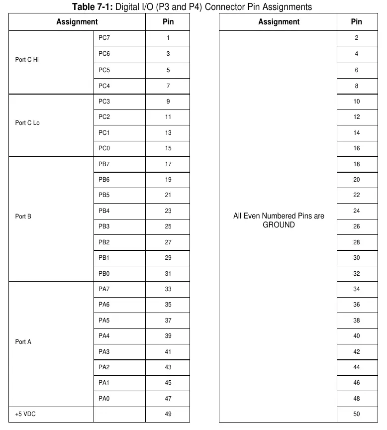 Digital I/O (P3 und P4) Connector Pin Assignments