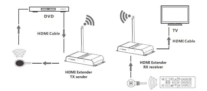 Anschlussdiagramm für Sender und Empfänger
