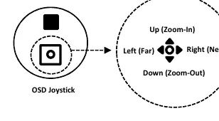 Funktionen des OSD-Joysticks
