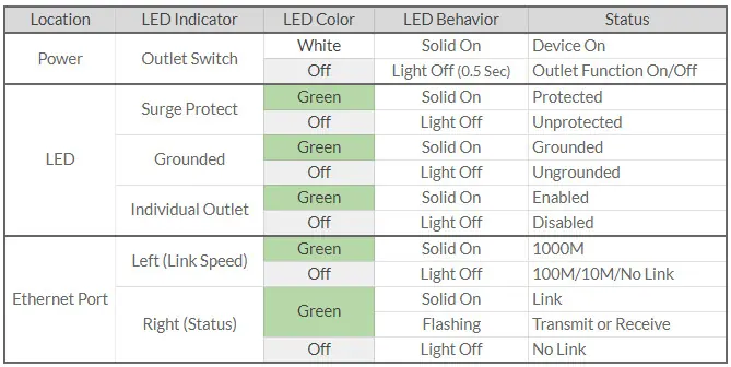 LED-Status-Tabelle