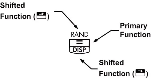 Erklärung der Shift-Funktionen